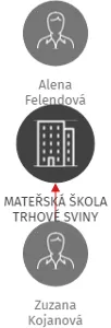 MATEŘSKÁ ŠKOLA TRHOVÉ SVINY, IČO: 62537385: vizualizace vztahů osob a společností