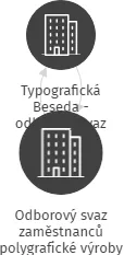 Odborový svaz zaměstnanců polygrafické výroby - Typografická Beseda, Jihočeské tiskárny, IČO: 62538683: vizualizace vztahů osob a společností