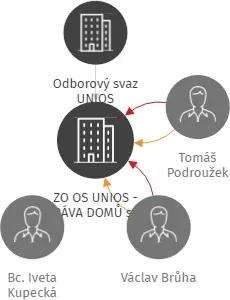 ZO OS UNIOS - SPRÁVA DOMŮ s.r.o., IČO: 62535404: vizualizace vztahů osob a společností