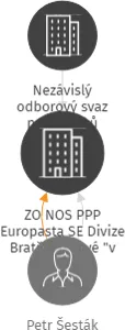 ZO NOS PPP Europasta SE Divize Bratří Zátkové 