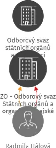 ZO - Odborový svaz Státních orgánů a organizací Krajské ředitelství policie Jihočeského kraje, IČO: 62537598: vizualizace vztahů osob a společností