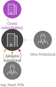 Základní organizace Českého zahrádkářského svazu Koroseky 1, IČO: 62535935: vizualizace vztahů osob a společností