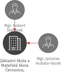 Základní škola a Mateřská škola Černovice, příspěvková organizace, IČO: 62540106: vizualizace vztahů osob a společností