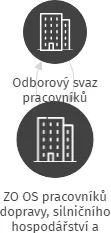 ZO OS pracovníků dopravy, silničního hospodářství a autoopravárenství Čech a Moravy STRABAG a.s. OZ České Budějovice, IČO: 62534874: vizualizace vztahů osob a společností