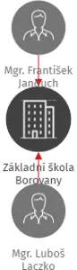 Základní škola Borovany, IČO: 62537342: vizualizace vztahů osob a společností