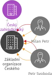 Základní organizace Českého zahrádkářského svazu Koroseky II, IČO: 62536362: vizualizace vztahů osob a společností