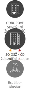 ZO OSŽ - ČD železniční stanice Volary, IČO: 62529064: vizualizace vztahů osob a společností