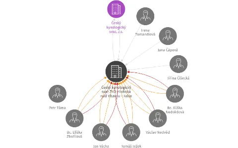 Český kynologický svaz ZKO Hluboká nad Vltavou - Falco - 264, IČO: 62536613: vizualizace vztahů osob a společností