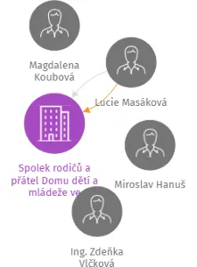 Spolek rodičů a přátel Domu dětí a mládeže ve Strakonicích v likvidaci, IČO: 62516612: vizualizace vztahů osob a společností