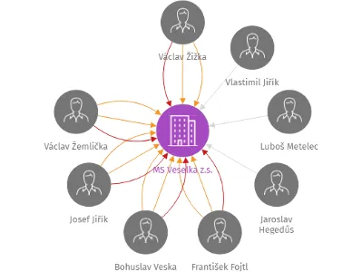 MS Veselka z.s., IČO: 62535129: vizualizace vztahů osob a společností