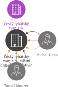 Český rybářský svaz, z. s., místní organizace Protivín, IČO: 62543318: vizualizace vztahů osob a společností