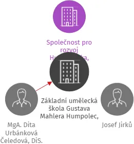 Základní umělecká škola Gustava Mahlera Humpolec, Školní 701, IČO: 62540114: vizualizace vztahů osob a společností