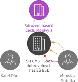 SH ČMS - Sbor dobrovolných hasičů Buk, IČO: 62540505: vizualizace vztahů osob a společností