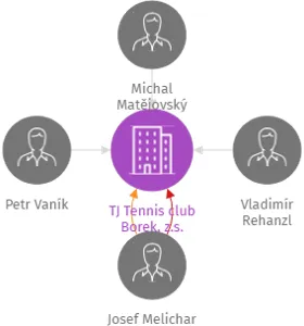 TJ Tennis club Borek, z.s., IČO: 62535625: vizualizace vztahů osob a společností
