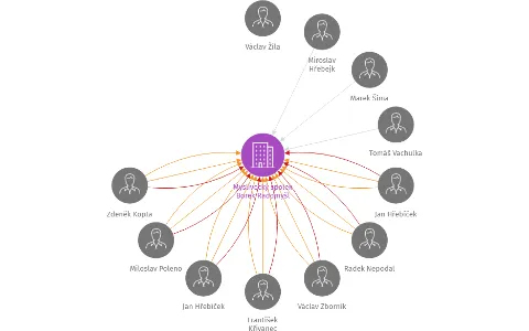 Myslivecký spolek Borek Radomyšl, IČO: 62516663: vizualizace vztahů osob a společností