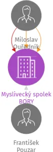 Myslivecký spolek BORY, IČO: 62534882: vizualizace vztahů osob a společností