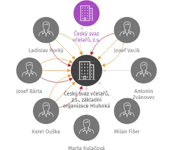 Český svaz včelařů, z.s., základní organizace Hluboká nad Vltavou, IČO: 62536516: vizualizace vztahů osob a společností