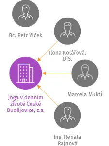 Jóga v denním životě České Budějovice, z.s., IČO: 62538675: vizualizace vztahů osob a společností