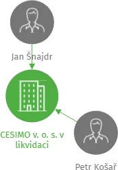 CESIMO v. o. s. v likvidaci, IČO: 62619837: vizualizace vztahů osob a společností