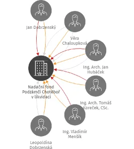 Nadační fond Podzámčí Chotěboř v likvidaci, IČO: 62697536: vizualizace vztahů osob a společností