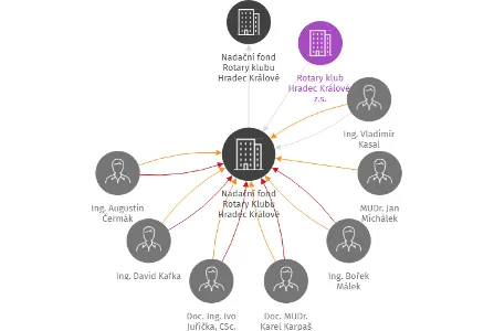 Nadační fond Rotary Klubu Hradec Králové, IČO: 62690566: vizualizace vztahů osob a společností