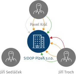 SIDOP Plzeň s.r.o., IČO: 62623516: vizualizace vztahů osob a společností