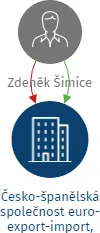 Česko-španělská společnost euro-export-import, s.r.o. v likvidaci, IČO: 62621866: vizualizace vztahů osob a společností