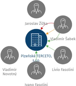 Vizualizace vztahů osob a společností - Plzeňské TERCETO, s.r.o.
