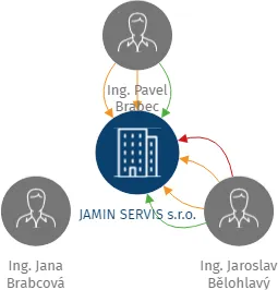 JAMIN SERVIS s.r.o., IČO: 62621165: vizualizace vztahů osob a společností