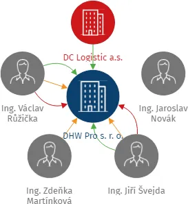 Vizualizace vztahů osob a společností - DHW Pro s. r. o.