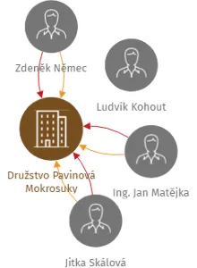 Družstvo Pavinová Mokrosuky, IČO: 62619811: vizualizace vztahů osob a společností