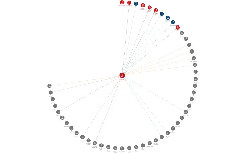 ŠKODA TRANSPORTATION a.s., IČO: 62623753: vizualizace vztahů osob a společností