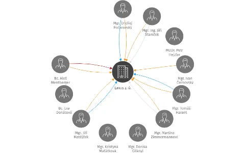 Laxus z. ú., IČO: 62695487: vizualizace vztahů osob a společností