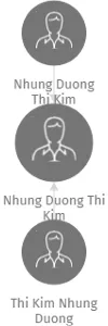 Nhung Duong Thi Kim, IČO: 62623982: vizualizace vztahů osob a společností