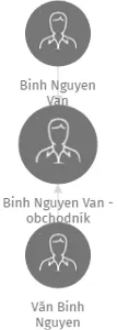 Binh Nguyen Van - obchodník, IČO: 62636642: vizualizace vztahů osob a společností