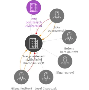 Svaz postižených civilizačními chorobami v ČR, z.s., základní organizace respiriků Hradec Králové, IČO: 62693565: vizualizace vztahů osob a společností