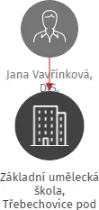Základní umělecká škola, Třebechovice pod Orebem, IČO: 62694812: vizualizace vztahů osob a společností