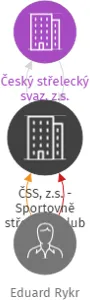 ČSS, z.s. - Sportovně střelecký klub FALCONES, IČO: 62693239: vizualizace vztahů osob a společností
