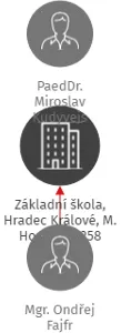 Základní škola, Hradec Králové, M. Horákové 258, IČO: 62695177: vizualizace vztahů osob a společností