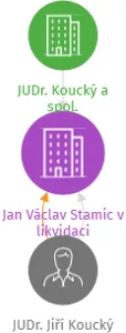 Jan Václav Stamic v likvidaci, IČO: 62698371: vizualizace vztahů osob a společností