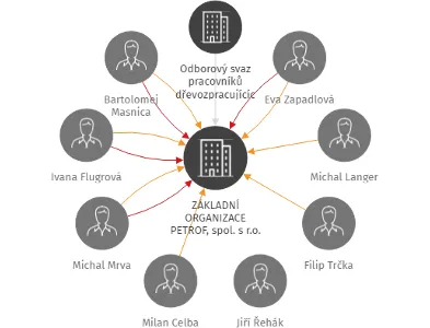 ZÁKLADNÍ ORGANIZACE PETROF, spol. s r.o., IČO: 62693018: vizualizace vztahů osob a společností