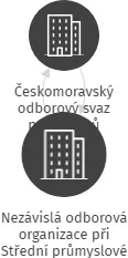 Nezávislá odborová organizace při Střední průmyslové škole v Klatovech, IČO: 62630211: vizualizace vztahů osob a společností
