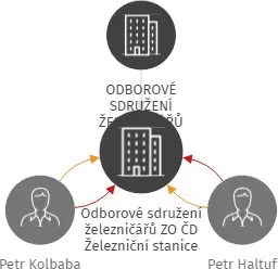 Odborové sdružení železničářů ZO ČD Železniční stanice, IČO: 62692429: vizualizace vztahů osob a společností