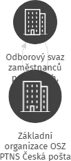 Základní organizace OSZ PTNS Česká pošta s. p. Pošta 2, Hradec Králové, IČO: 62693344: vizualizace vztahů osob a společností