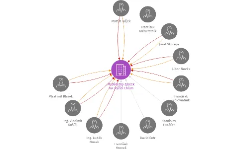 Vizualizace vztahů osob a společností - Myslivecký spolek Na Bojišti Chlum