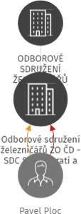 Odborové sdružení železničářů ZO ČD - SDC Správa tratí a budov-pošt.schr. 26, IČO: 62690698: vizualizace vztahů osob a společností