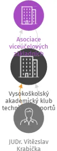 Vysokoškolský akademický klub technických sportů ČR v likvidaci, IČO: 62693786: vizualizace vztahů osob a společností