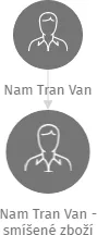 Nam Tran Van - smíšené zboží, IČO: 62617184: vizualizace vztahů osob a společností