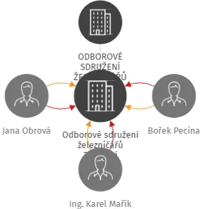 Odborové sdružení železničářů Základní organizace Technická ústředna dopravní cesty, IČO: 62693476: vizualizace vztahů osob a společností