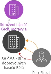 SH ČMS - Sbor dobrovolných hasičů Bělá, IČO: 62696289: vizualizace vztahů osob a společností
